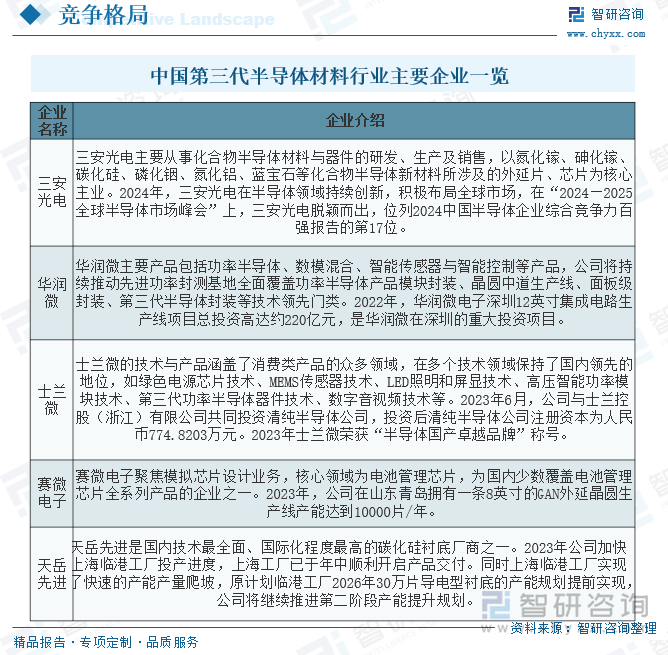 中国第三代半导体材料行业主要企业一览