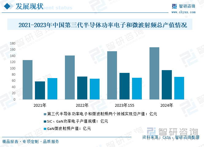 2021-2023年中国第三代半导体功率电子和微波射频总产值情况