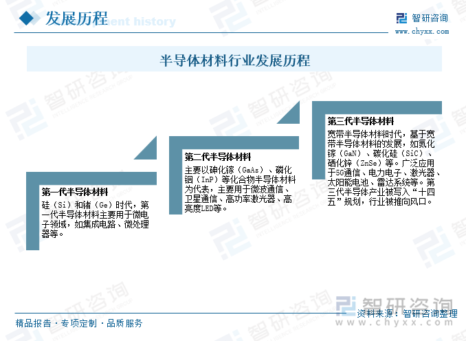 半导体材料行业发展历程