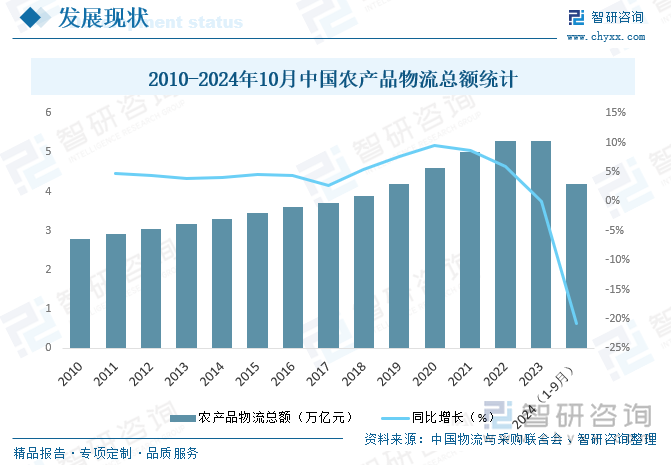 2010-2024年10月中国农产品物流总额统计