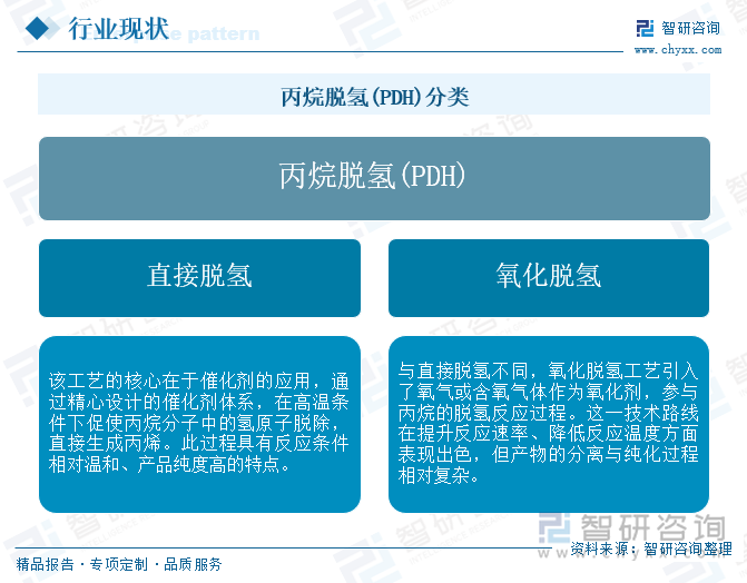 丙烷脱氢(PDH)分类