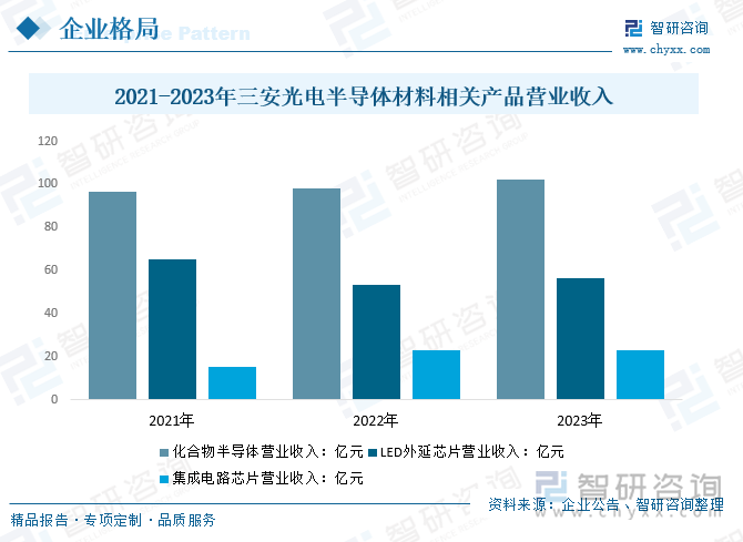 2021-2023年三安光电半导体材料相关产品营业收入