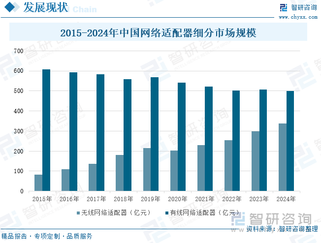 2015-2024年中國網(wǎng)絡(luò)適配器細分市場規(guī)模