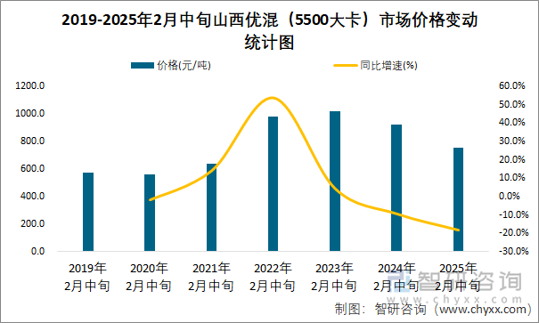 2019-2025年2月中旬山西優(yōu)混（5500大卡）市場(chǎng)價(jià)格變動(dòng)統(tǒng)計(jì)圖