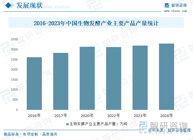 2016-2023年中国生物发酵产业主要产品产量统计