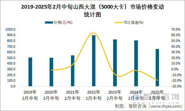 2019-2025年2月中旬山西大混（5000大卡）市场价格变动统计图