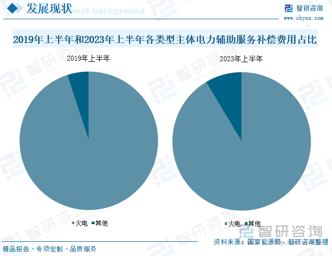 2019年上半年和2023年上半年各类型主体电力辅助服务补偿费用占比