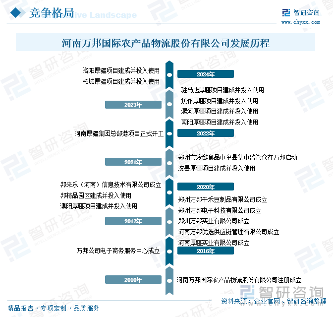 河南万邦国际农产品物流股份有限公司发展历程