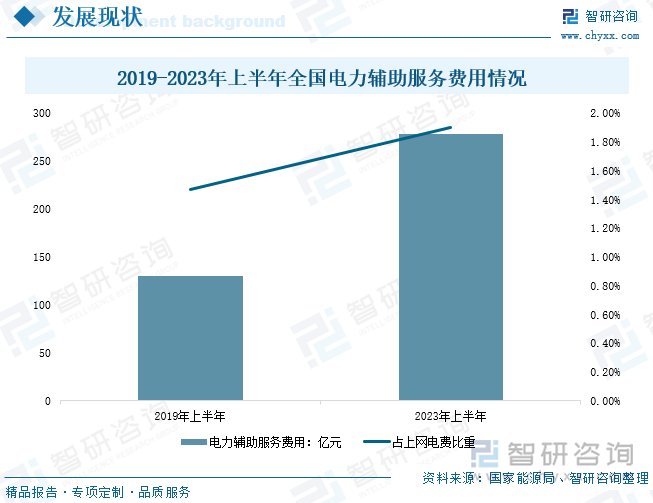 2019-2023年上半年全国电力辅助服务费用情况