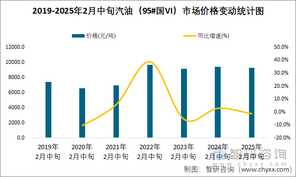 2019-2025年2月中旬汽油（95#国VI）市场价格变动统计图