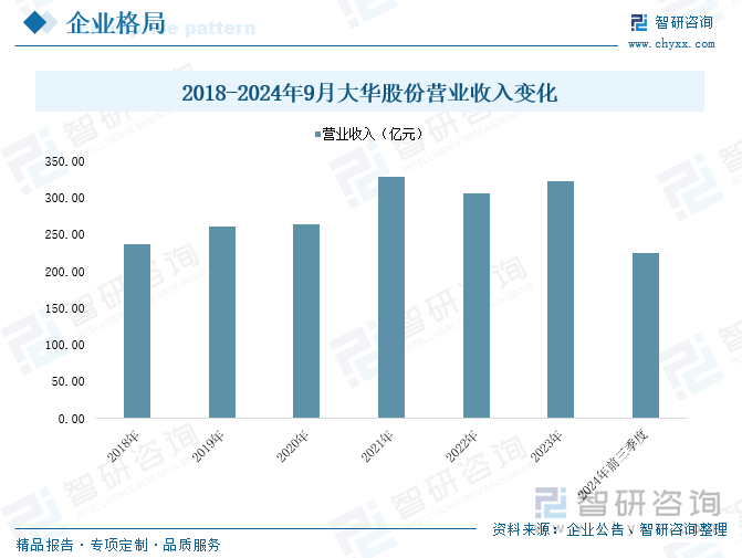 2018-2024年9月大华股份营业收入变化