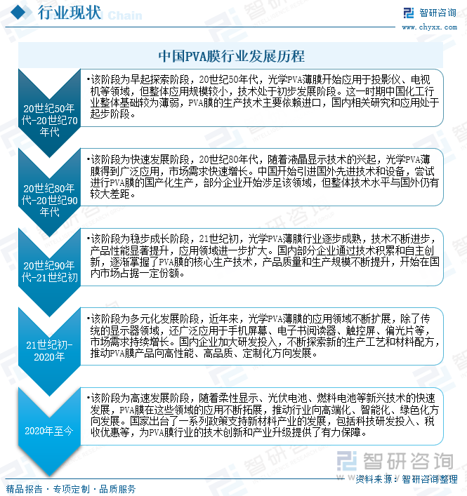 中国PVA膜行业发展历程