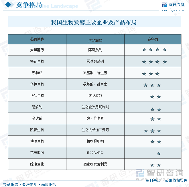 我国生物发酵主要企业及产品布局