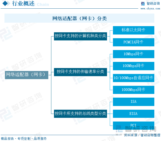 網(wǎng)絡(luò)適配器（網(wǎng)卡）分類