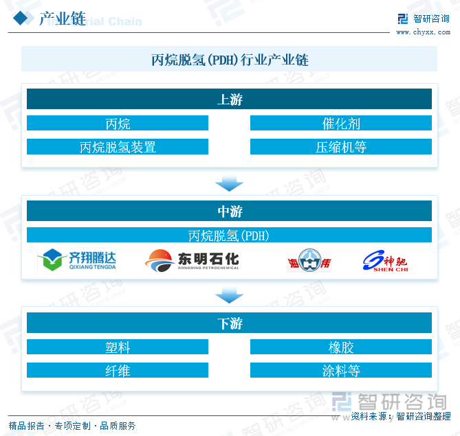 丙烷脱氢(PDH)行业产业链