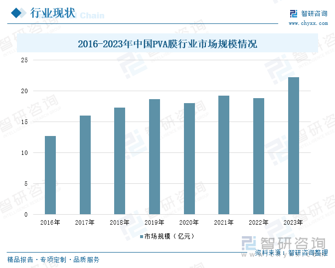 2016-2023年中国PVA膜行业市场规模情况