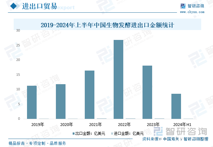 2019-2024年上半年中国生物发酵进出口金额统计