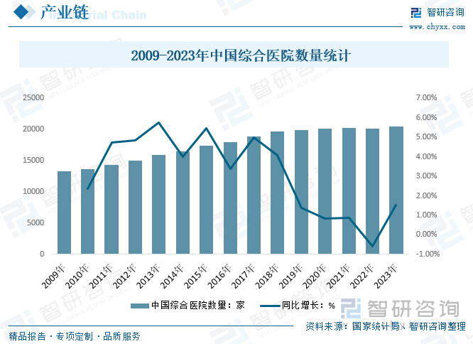 2009-2023年中国综合医院数量统计