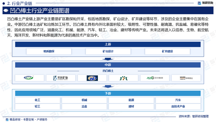 凹凸棒土产业链上游产业主要是矿区勘探和开采，包括地质勘探、矿山设计、矿井建设等环节，涉及的企业主要集中在国有企业。中游凹凸棒土选矿和冶炼加工环节。凹凸棒土具有内外比表面积较大，吸附性、可塑性强、耐高温、抗盐碱、易催化等特性，因此应用领域广泛，可用于生产加工脱色剂、催化剂载体、功能性填料、钻井泥浆材料、水处理吸附材料、土壤改良修复材料、汽车尾气净化材料等。在倡导节能、低碳、环保的社会环境中，凹凸棒土产品未来应用不仅限于化工、机械、能源、汽车、轻工、冶金、建材等传统产业，更重要的是进入以信息、生物、航空航天、海洋开发、新材料和新能源为代表的高技术产业当中。