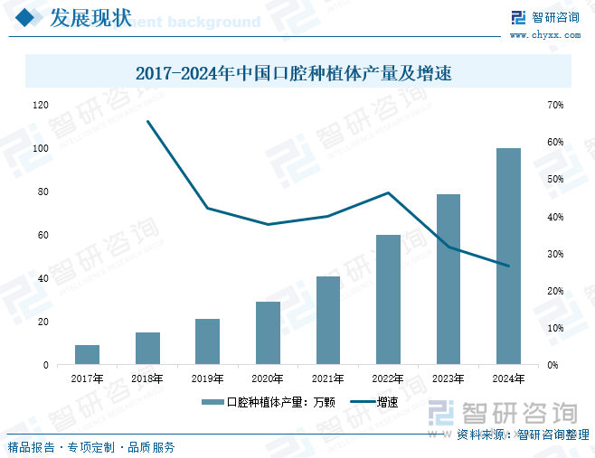 2017-2024年中國(guó)口腔種植體產(chǎn)量及增速