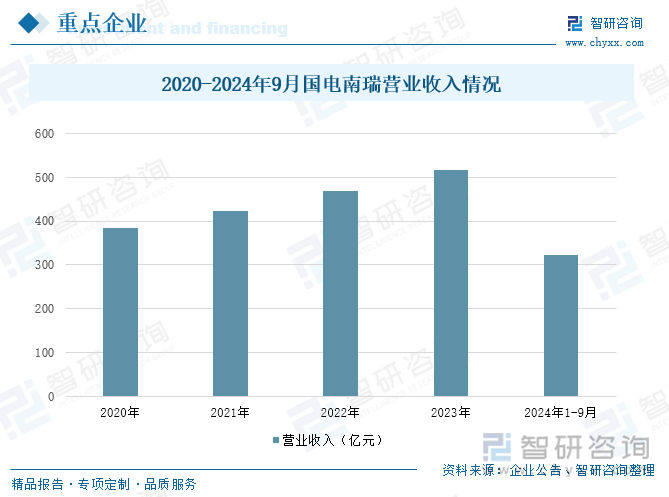 2020-2024年9月國(guó)電南瑞營(yíng)業(yè)收入情況