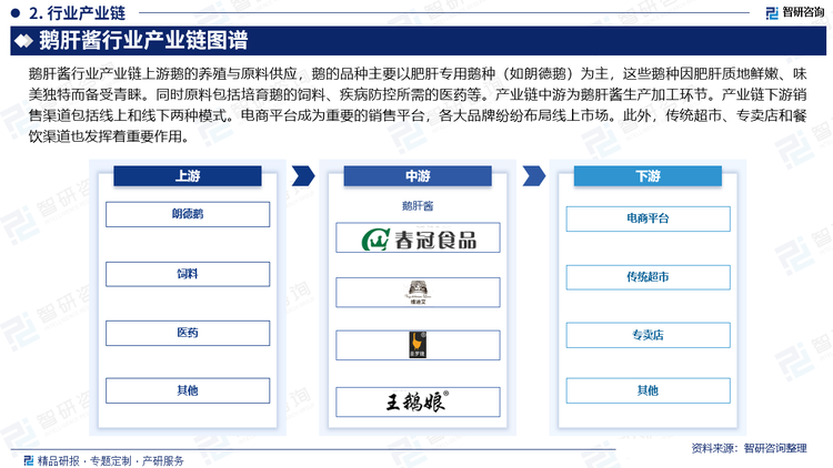 鹅肝酱行业产业链上游鹅的养殖与原料供应，鹅的品种主要以肥肝专用鹅种（如朗德鹅）为主，这些鹅种因肥肝质地鲜嫩、味美独特而备受青睐。同时原料包括培育鹅的饲料、疾病防控所需的医药等。产业链中游为鹅肝酱生产加工环节。产业链下游销售渠道包括线上和线下两种模式。电商平台成为重要的销售平台，各大品牌纷纷布局线上市场。此外，传统超市、专卖店和餐饮渠道也发挥着重要作用。