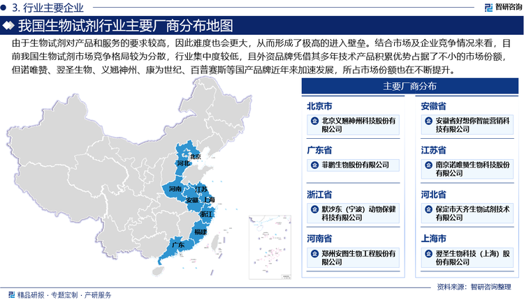 结合市场及企业竞争情况来看，目前我国生物试剂市场竞争格局较为分散，行业集中度较低，且外资品牌凭借其多年技术产品积累优势占据了不小的市场份额，但诺唯赞、翌圣生物、义翘神州、康为世纪、百普赛斯等国产品牌近年来加速发展，所占市场份额也在不断提升。