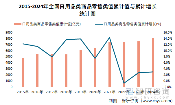 2015-2024年全国日用品类商品零售类值累计值与累计增长统计图