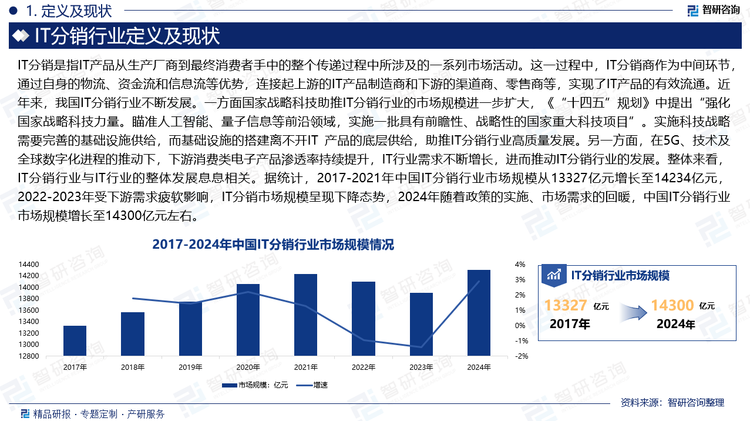 近年来，我国IT分销行业不断发展。一方面国家战略科技助推IT分销行业的市场规模进一步扩大，《“十四五”规划》中提出“强化国家战略科技力量。瞄准人工智能、量子信息等前沿领域，实施一批具有前瞻性、战略性的国家重大科技项目”。实施科技战略需要完善的基础设施供给，而基础设施的搭建离不开IT 产品的底层供给，助推IT分销行业高质量发展。另一方面，在5G、技术及全球数字化进程的推动下，下游消费类电子产品渗透率持续提升，IT行业需求不断增长，进而推动IT分销行业的发展。整体来看，IT分销行业与IT行业的整体发展息息相关。据统计，2017-2021年中国IT分销行业市场规模从13327亿元增长至14234亿元，2022-2023年受下游需求疲软影响，IT分销市场规模呈现下降态势，2024年随着政策的实施、市场需求的回暖，中国IT分销行业市场规模增长至14300亿元左右。