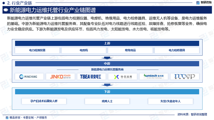 新能源电力运维托管产业链上游包括电力检测仪器、电焊机、绝缘用品、电力检修器具、运维无人机等设备，是电力运维服务的基础。中游为新能源电力运维托管服务商，其配备专业队伍对电力线路进行线路巡检、故障排查、抢修恢复等业务，确保电力安全稳定供应。下游为新能源发电及供应环节，包括风力发电、太阳能发电、水力发电、核能发电等。