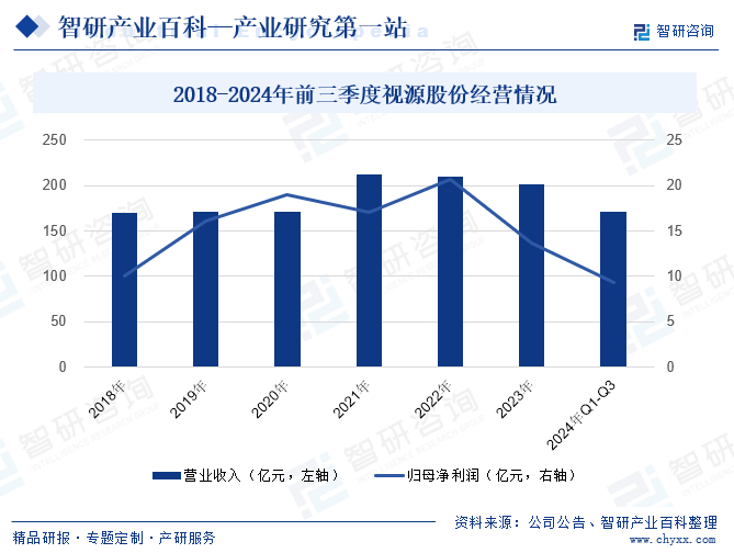 2018-2024年前三季度視源股份經(jīng)營情況