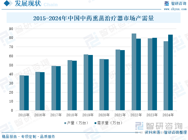 2015-2024年中国中药熏蒸治疗器市场产需量