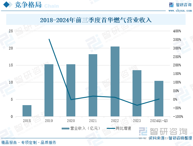 2018-2024年前三季度首華燃氣營業(yè)收入