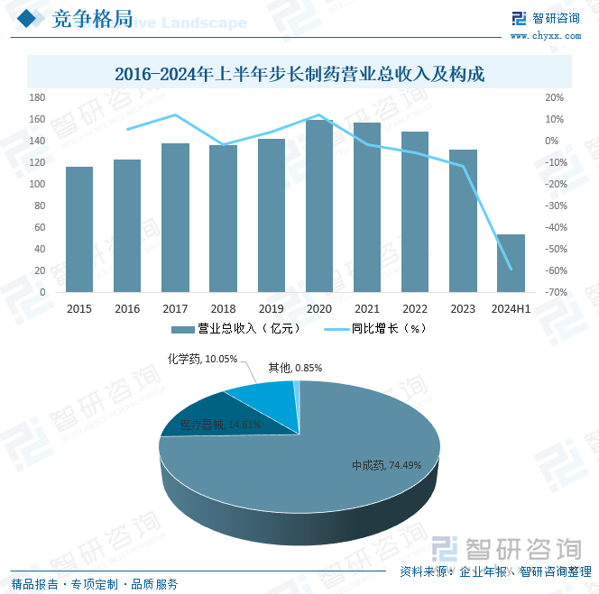 2016-2024年上半年步长制药营业总收入及构成