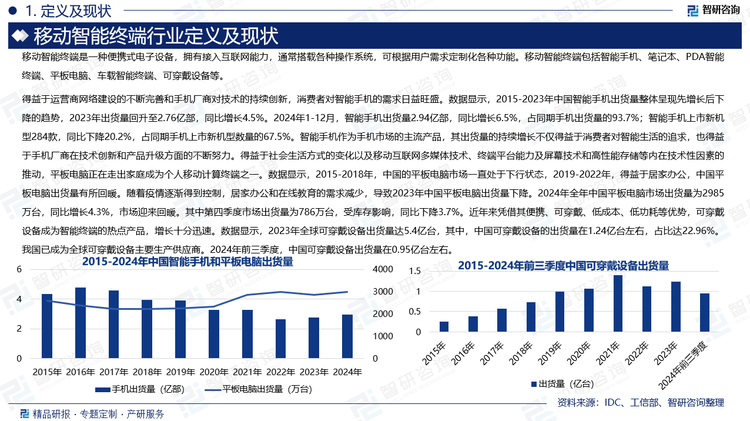 得益于运营商网络建设的不断完善和手机厂商对技术的持续创新，消费者对智能手机的需求日益旺盛。数据显示，2015-2023年中国智能手机出货量整体呈现先增长后下降的趋势，2023年出货量回升至2.76亿部，同比增长4.5%。2024年1-12月，智能手机出货量2.94亿部，同比增长6.5%，占同期手机出货量的93.7%；智能手机上市新机型284款，同比下降20.2%，占同期手机上市新机型数量的67.5%。智能手机作为手机市场的主流产品，其出货量的持续增长不仅得益于消费者对智能生活的追求，也得益于手机厂商在技术创新和产品升级方面的不断努力。得益于社会生活方式的变化以及移动互联网多媒体技术、终端平台能力及屏幕技术和高性能存储等内在技术性因素的推动，平板电脑正在走出家庭成为个人移动计算终端之一。数据显示，2015-2018年，中国的平板电脑市场一直处于下行状态，2019-2022年，得益于居家办公，中国平板电脑出货量有所回暖。随着疫情逐渐得到控制，居家办公和在线教育的需求减少，导致2023年中国平板电脑出货量下降。2024年全年中国平板电脑市场出货量为2985万台，同比增长4.3%，市场迎来回暖。其中第四季度市场出货量为786万台，受库存影响，同比下降3.7%。近年来凭借其便携、可穿戴、低成本、低功耗等优势，可穿戴设备成为智能终端的热点产品，增长十分迅速。数据显示，2023年全球可穿戴设备出货量达5.4亿台，其中，中国可穿戴设备的出货量在1.24亿台左右，占比达22.96%。我国已成为全球可穿戴设备主要生产供应商。2024年前三季度，中国可穿戴设备出货量在0.95亿台左右。