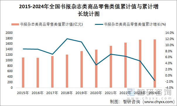 2015-2024年全國書報雜志類商品零售類值累計值與累計增長統(tǒng)計圖