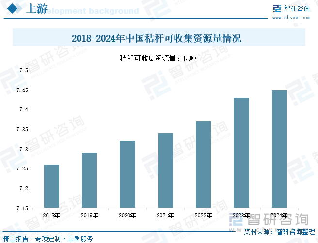 2018-2024年中國秸稈可收集資源量情況