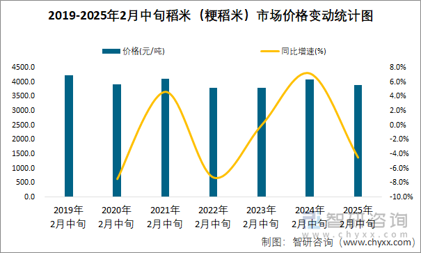 2019-2025年2月中旬稻米（粳稻米）市场价格变动统计图