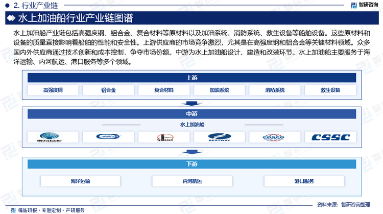 水上加油船产业链包括高强度钢、铝合金、复合材料等原材料以及加油系统、消防系统、救生设备等船舶设备。这些原材料和设备的质量直接影响着船舶的性能和安全性。上游供应商的市场竞争激烈，尤其是在高强度钢和铝合金等关键材料领域。众多国内外供应商通过技术创新和成本控制，争夺市场份额。中游为水上加油船设计、建造和改装环节。水上加油船主要服务于海洋运输、内河航运、港口服务等多个领域。