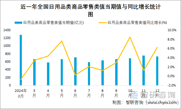 近一年全国日用品类商品零售类值当期值与同比增长统计图