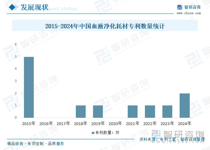 2015-2024年中国血液净化耗材专利数量统计