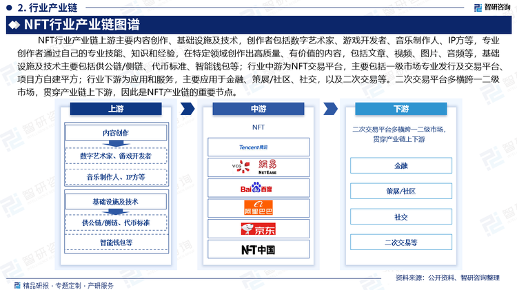 NFT是一种基于区块链技术的数字资产，与传统的加密货币不同，每个NFT都是独一无二的，具有不可替代性。随着数字经济的快速发展，区块链作为数据要素、资产流转的可信基础设施，在产业方面的应用也逐渐落地。区块链技术正迅速从概念走向应用，在金融、供应链管理、数字版权等多个领域展现巨大潜力。2023年我国区块链市场规为模60亿元。