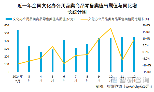 近一年全国文化办公用品类商品零售类值当期值与同比增长统计图