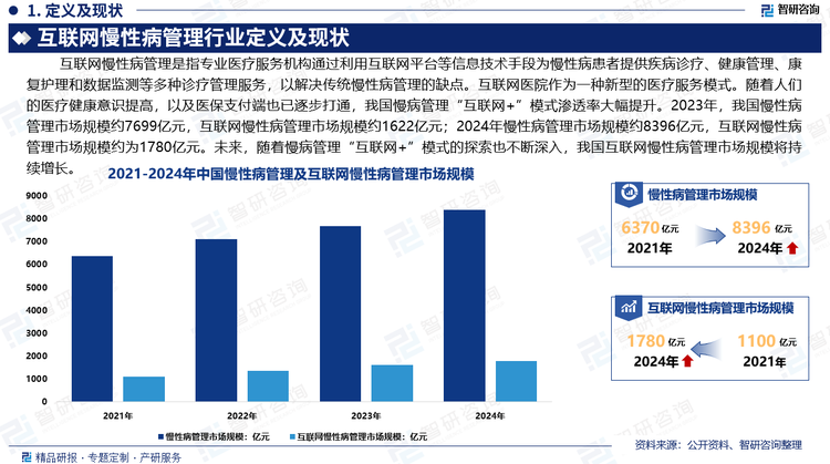 作为一种创新的医疗服务形态，互联网医院为慢性病的照护开辟了全新的路径与机遇，引领了一场深刻的变革。互联网医院通过数字化和智能化手段，提供触手可及的医疗服务、达成即时监控与定制化管理、优化医疗资源配置、以及提升管理效能等多重手段，为慢性病的科学管理注入了新的能量，显著提升了慢病管理的效率和质量。未来，互联网慢性病管理行业将朝着智能化发展、融合发展、国际化发展。