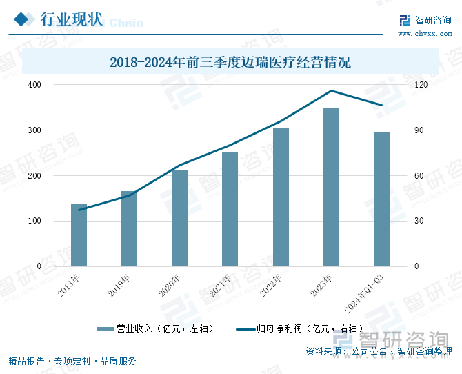 2018-2024年前三季度邁瑞醫(yī)療經(jīng)營情況