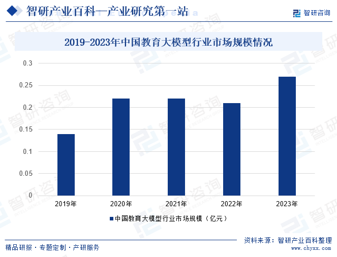 2019-2023年中國教育大模型行業(yè)市場規(guī)模情況