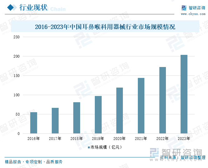 2016-2023年中國耳鼻喉科用器械行業(yè)市場規(guī)模情況