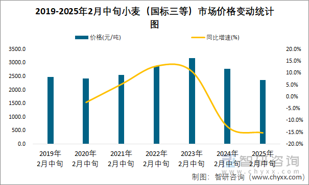 2019-2025年2月中旬小麥（國標(biāo)三等）市場(chǎng)價(jià)格變動(dòng)統(tǒng)計(jì)圖