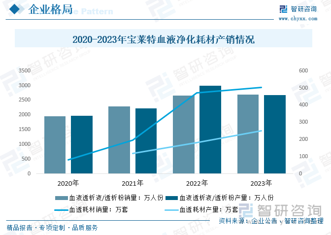 2020-2023年宝莱特血液净化耗材产销情况