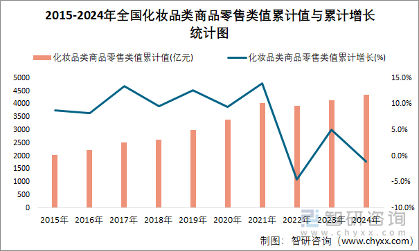 2015-2024年全国化妆品类商品零售类值累计值与累计增长统计图